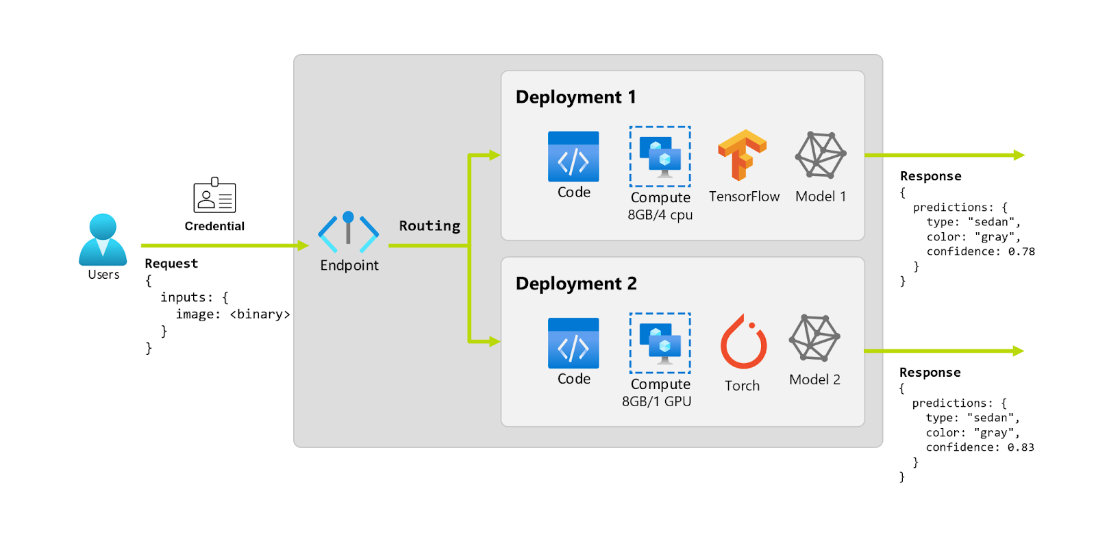 A container level view of Azure ML resources